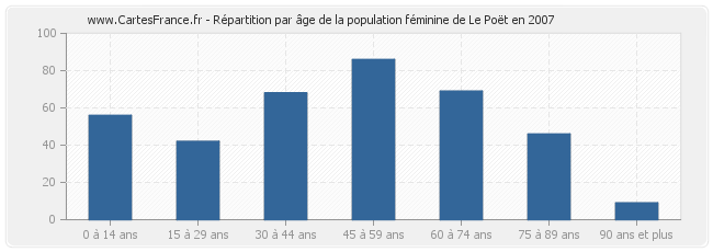 Répartition par âge de la population féminine de Le Poët en 2007